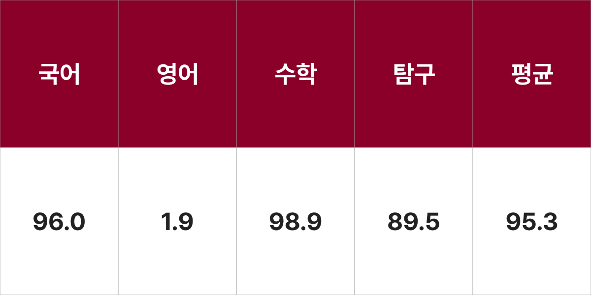 고려대학교 데이터과학과 입결 입시결과