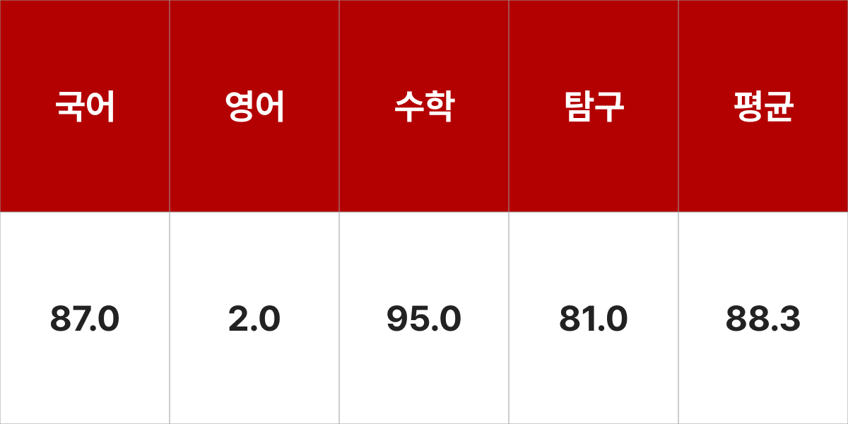 서강대학교 중국문화 입시결과