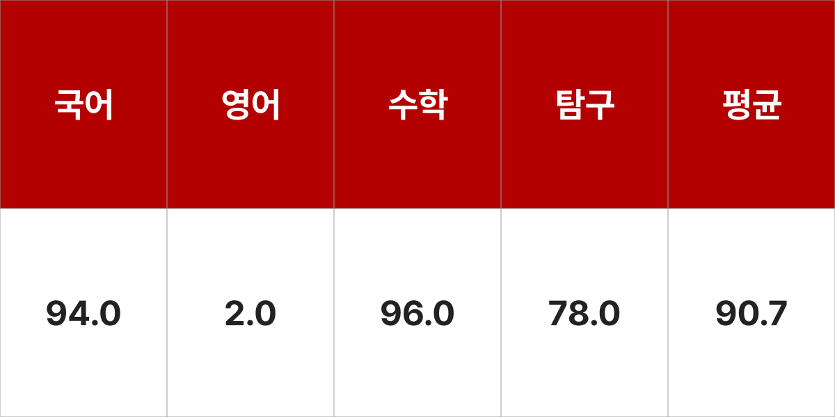 서강대학교 물리학 입시결과