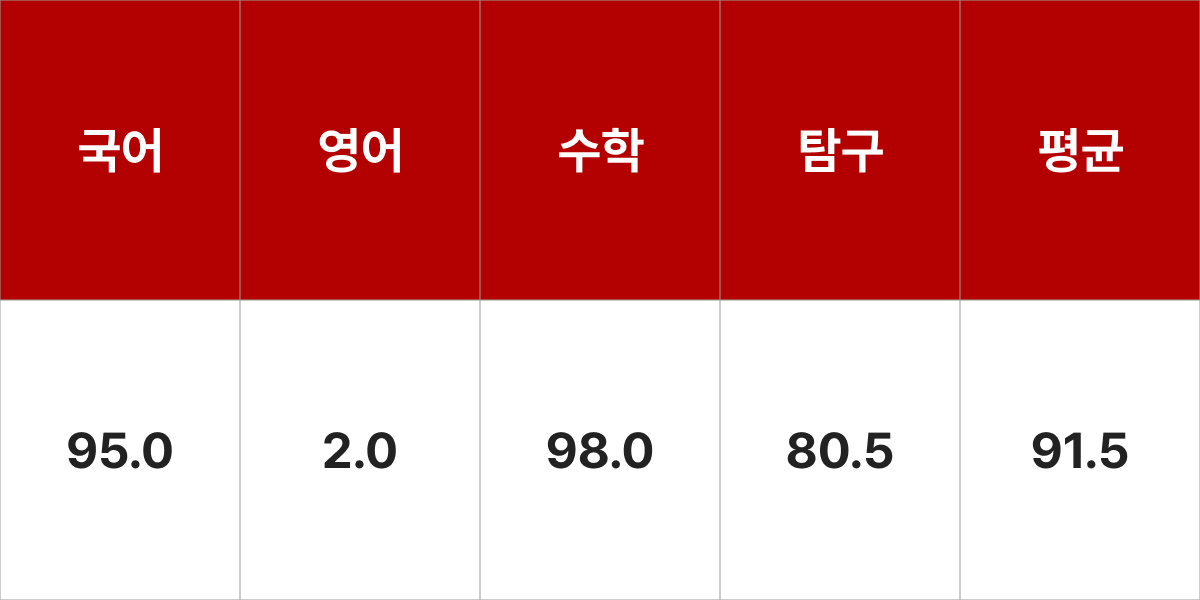 서강대학교 전자공학 입시결과