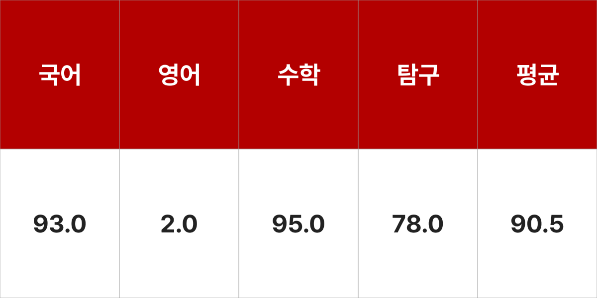 서강대학교 화학 입시결과