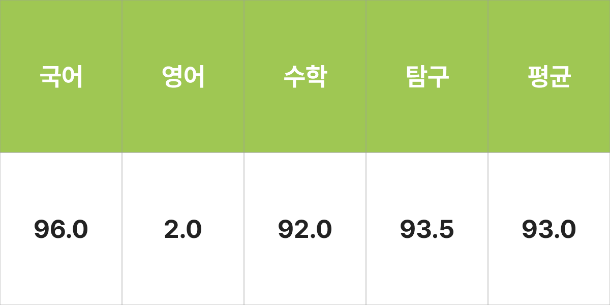 성균관대학교 사회과학계열 입결 입시결과