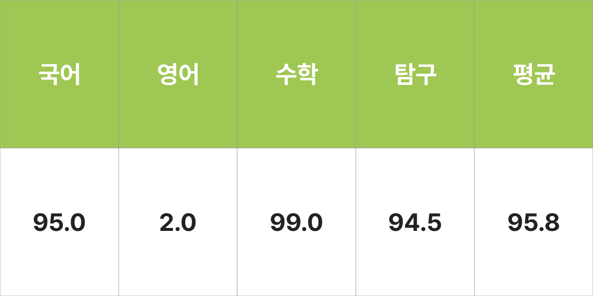 성균관대학교 반도체시스템공학과 입결 입시결과