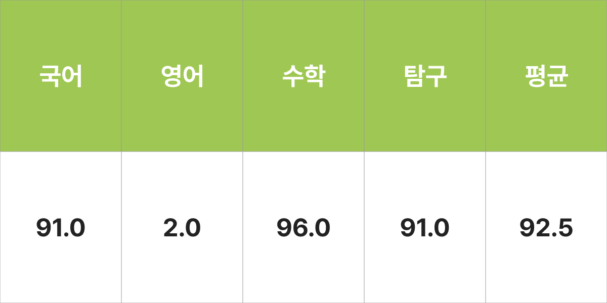 성균관대학교 자연과학계열 입결 입시결과