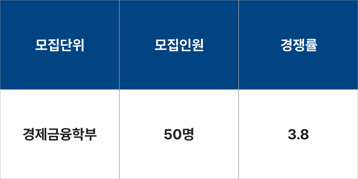 한양대학교 경제금융학부 모집군 및 모집인원