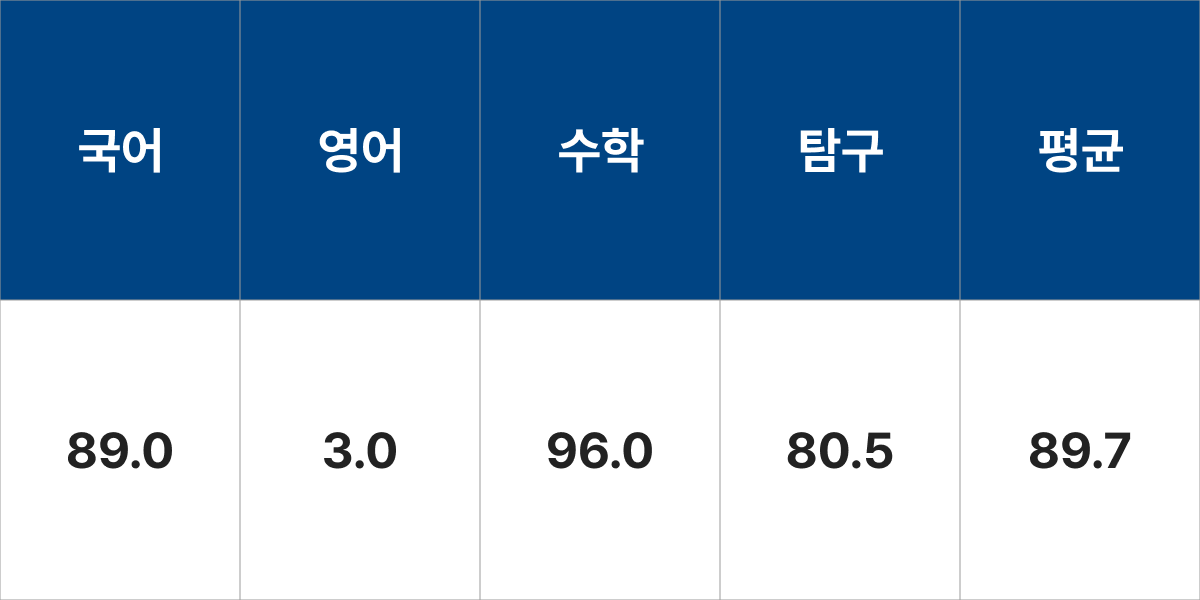 한양대학교 경제금융학부 입결 입시결과