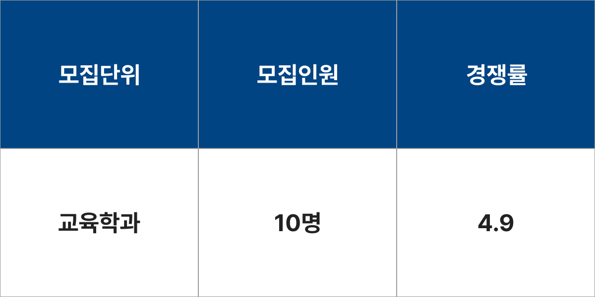 한양대학교 교육학과 모집군 및 모집인원