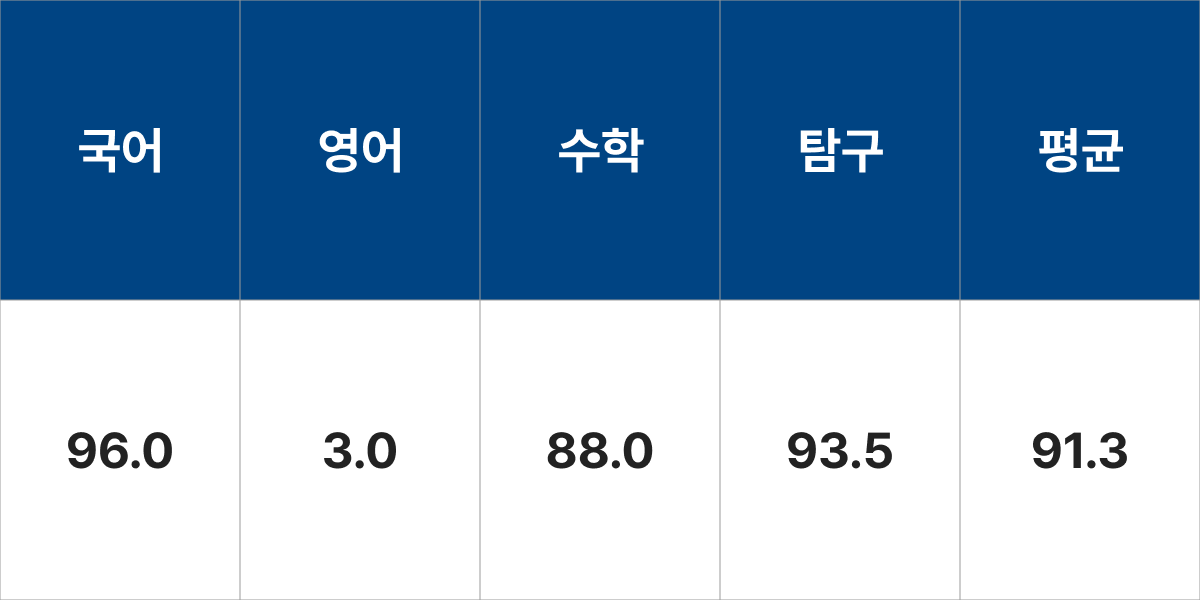 한양대학교 국제학부 입결 입시결과