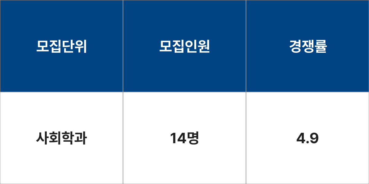 한양대학교 사회학과 모집군 및 모집인원