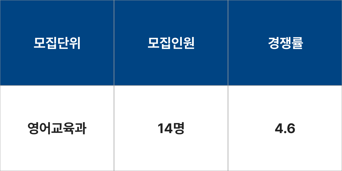 한양대학교 영어교육과 모집군 및 모집인원