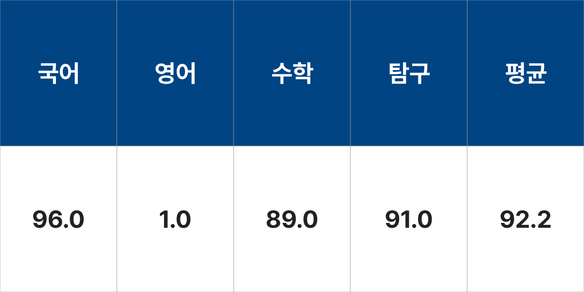 한양대학교 정치외교학과 입결 입시결과