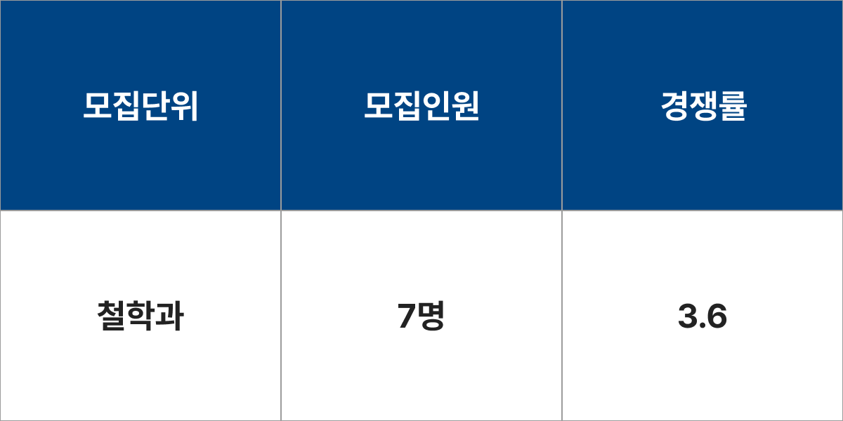 한양대학교 철학과 모집군 및 모집인원