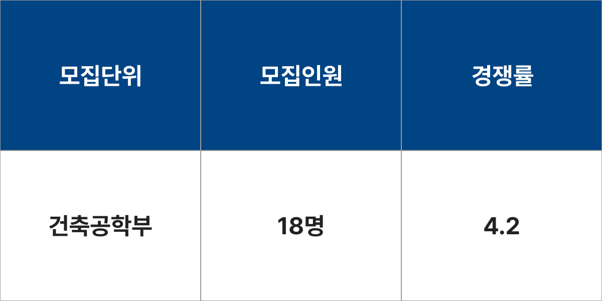 한양대학교 건축공학부 모집군 및 모집인원