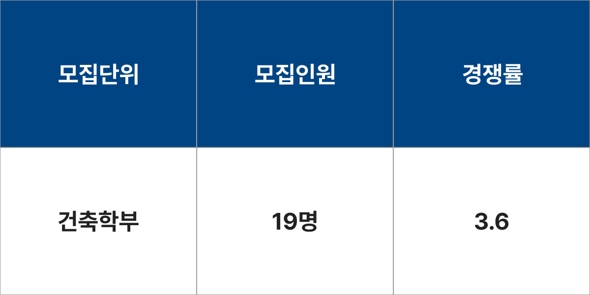 한양대학교 건축학부 모집군 및 모집인원