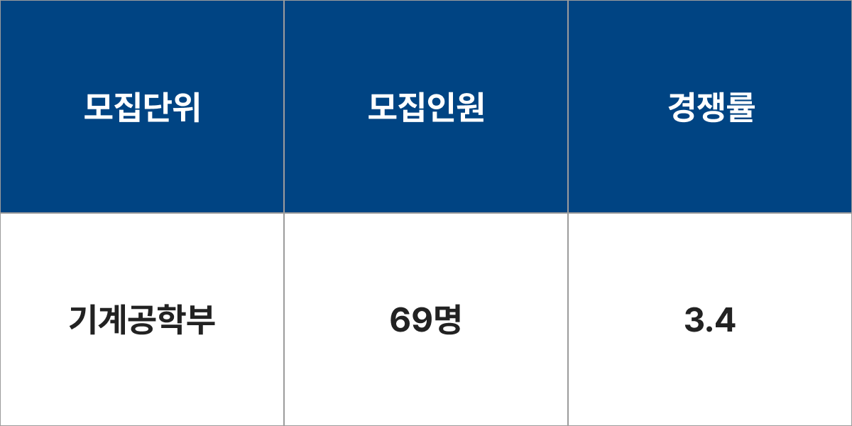 한양대학교 기계공학부 모집군 및 모집인원