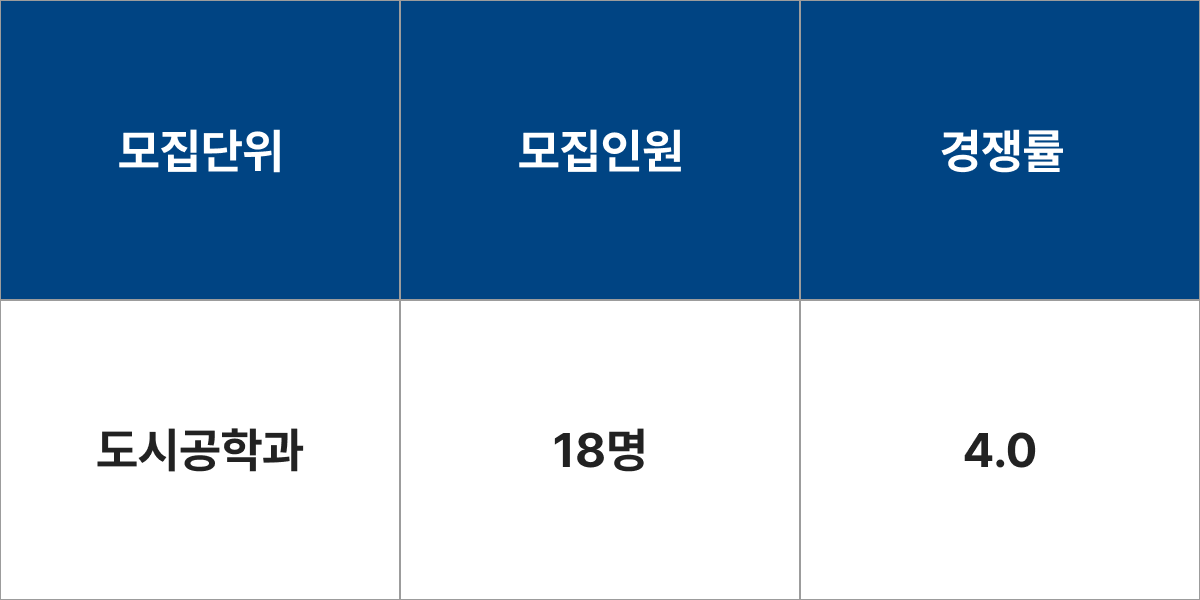 한양대학교 도시공학과 모집군 및 모집인원