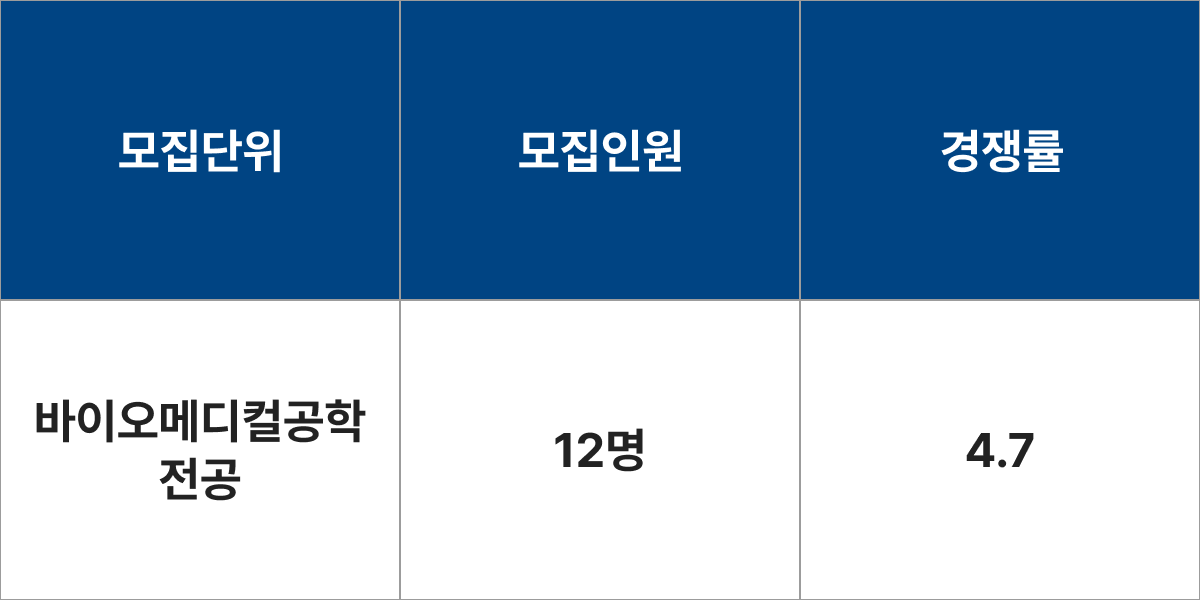 한양대학교 바이오메디컬공학전공 모집군 및 모집인원