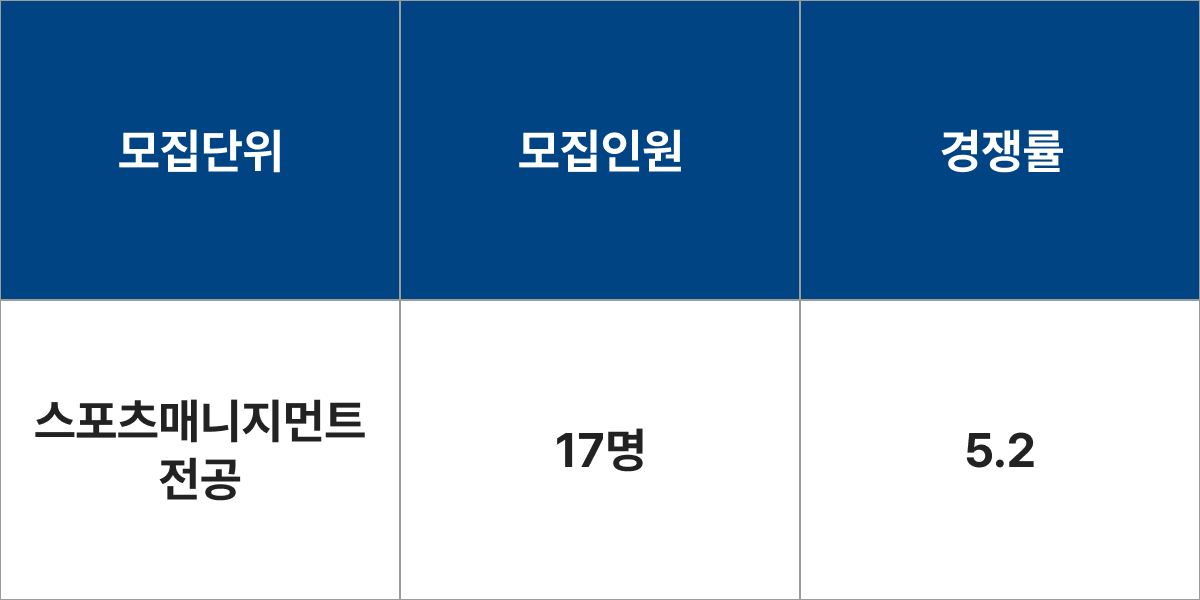 한양대학교 스포츠매니지먼트전공 모집군 및 모집인원