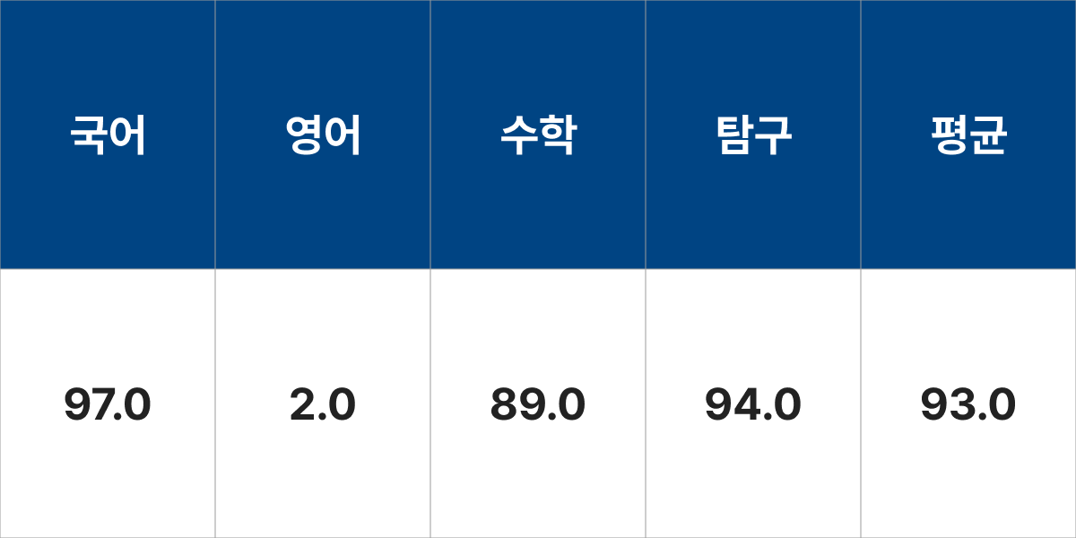 한양대학교 스포츠매니지먼트전공 입결 입시결과