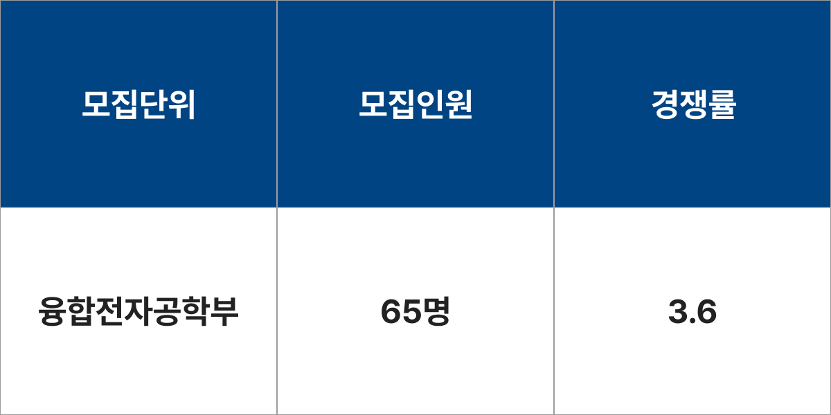 한양대학교 융합전자공학부 모집군 및 모집인원