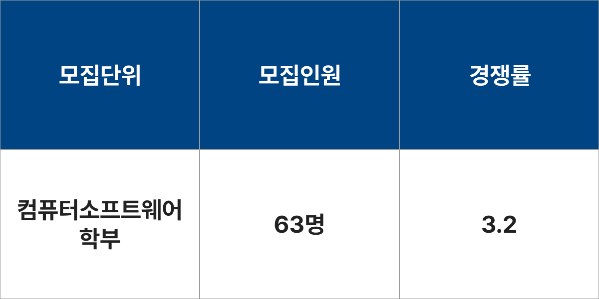 한양대학교 컴퓨터소프트웨어학부 모집군 및 모집인원