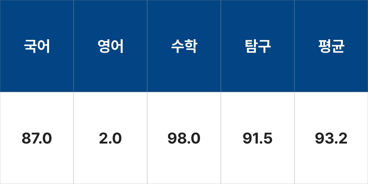 한양대학교 컴퓨터소프트웨어학부 입시결과