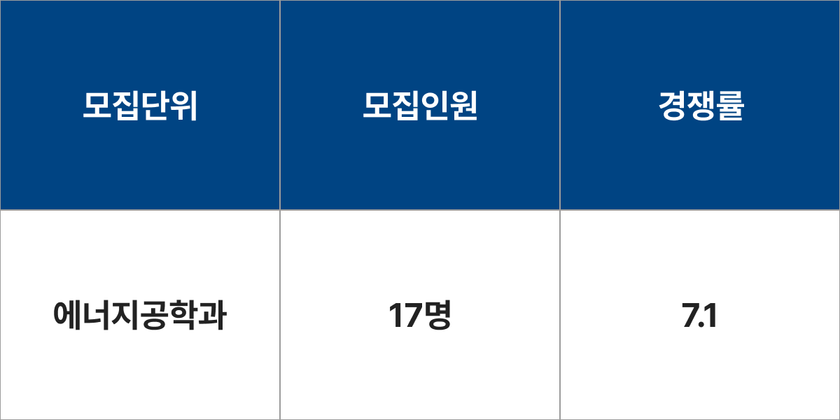 한양대학교 에너지공학과 모집군 및 모집인원