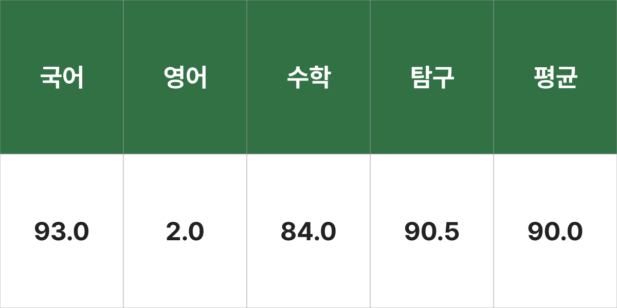 이화여자대학교 계열별 통합선발(인문계열) 입시결과