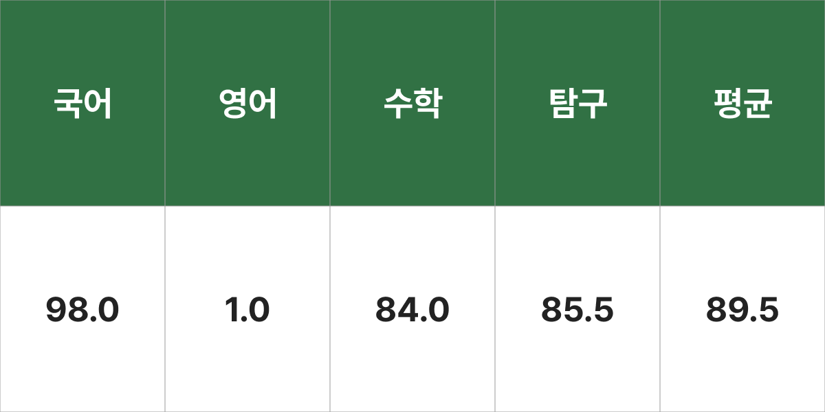 이화여자대학교 뇌·인지과학부(인문) 입시결과