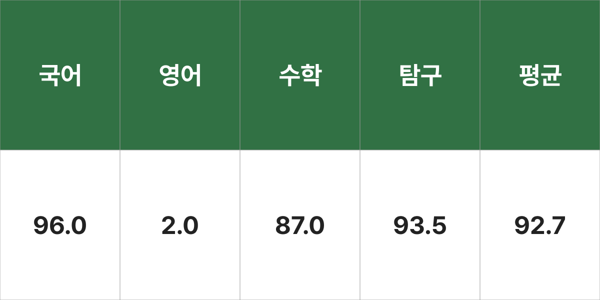 이화여자대학교 인공지능전공(인문) 입시결과