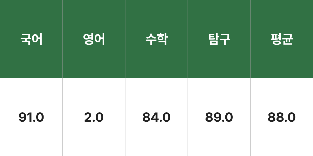 이화여자대학교 특수교육과 입시결과