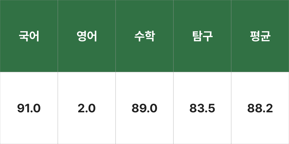 이화여자대학교 뇌·인지과학부(자연) 입시결과