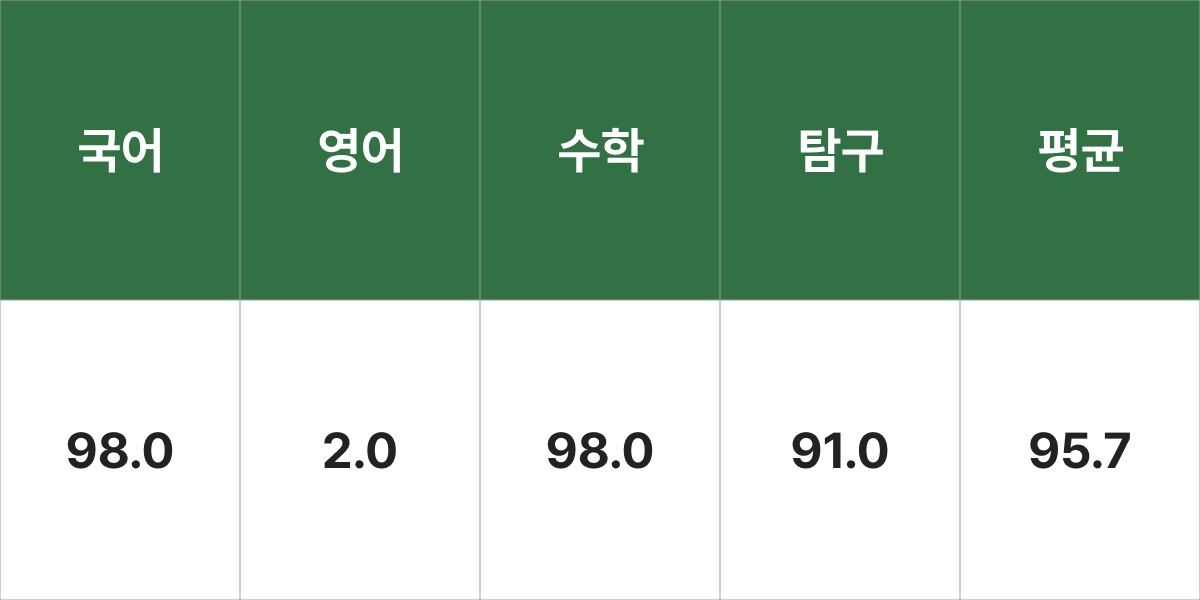 이화여자대학교 약대 입결