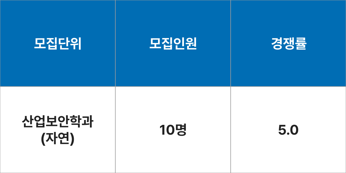 중앙대학교 산업보안학과(자연) 모집군 및 모집인원