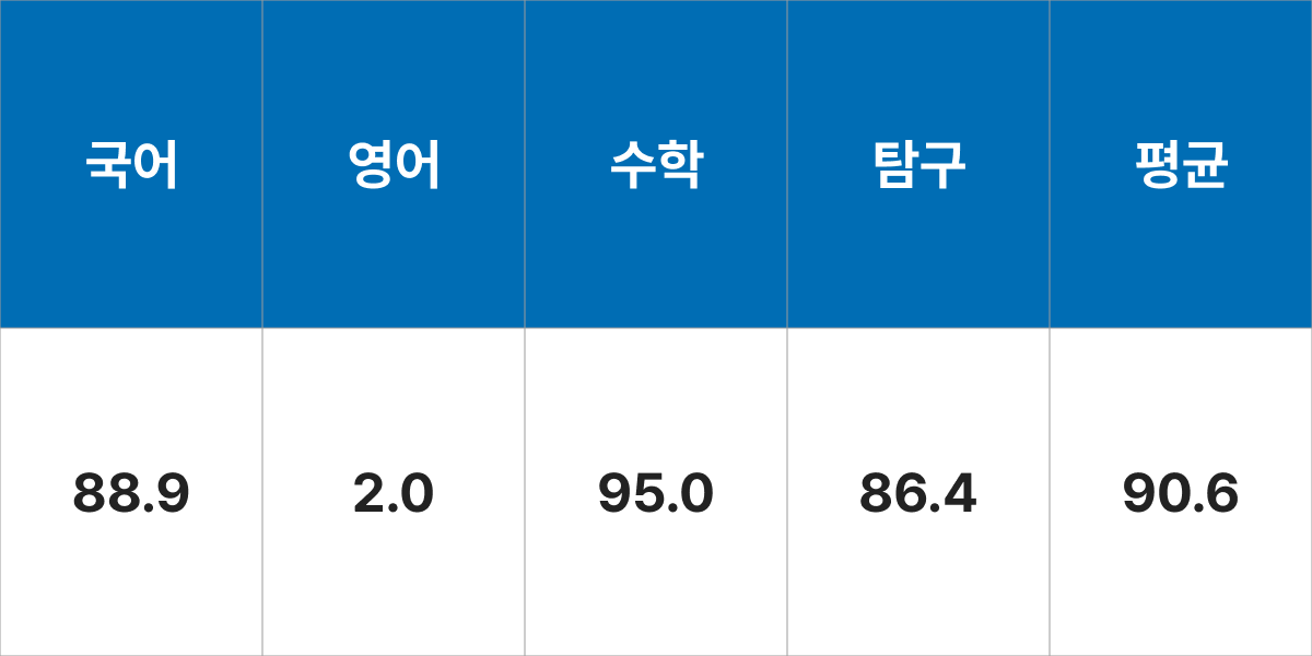 중앙대학교 산업보안학과(자연) 입시결과