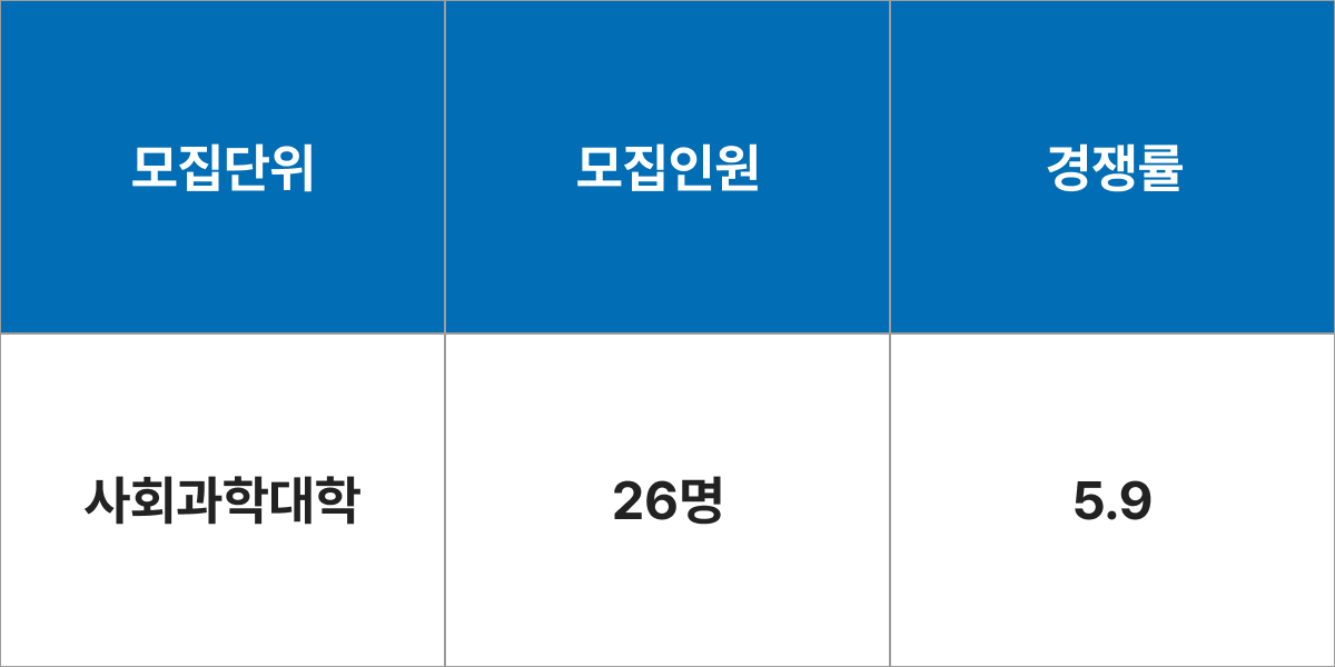 중앙대학교 사회과학대학 모집군 및 모집인원