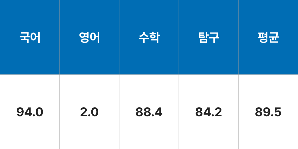 중앙대학교 영어교육과 입시결과