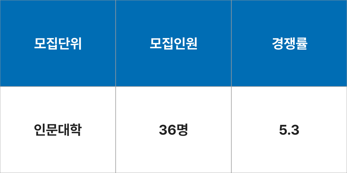 중앙대학교 인문대학 모집군 및 모집인원