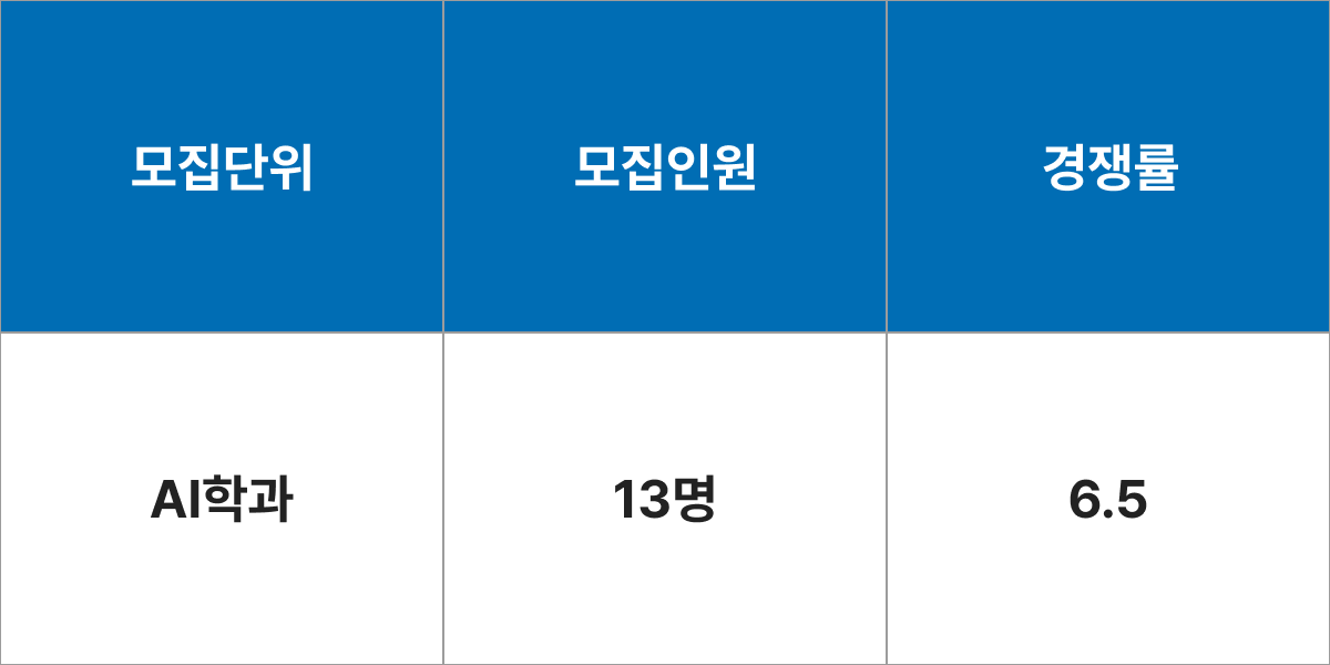 중앙대학교 AI학과 모집군 및 모집인원