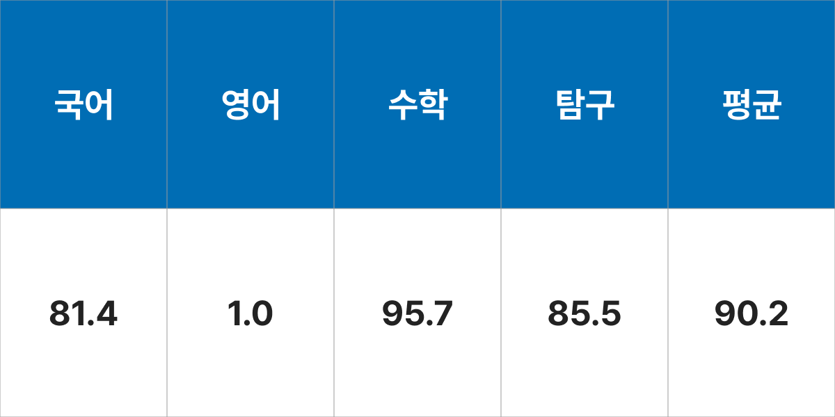 중앙대학교 화학신소재공학부 입시결과