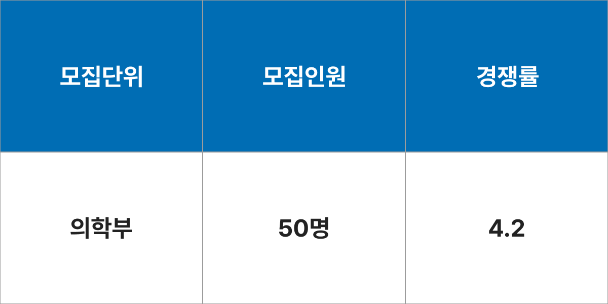 중앙대학교 의학부 모집군 및 모집인원