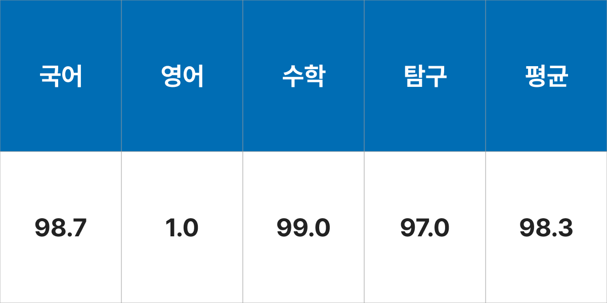 중앙대학교 의학부 입시결과