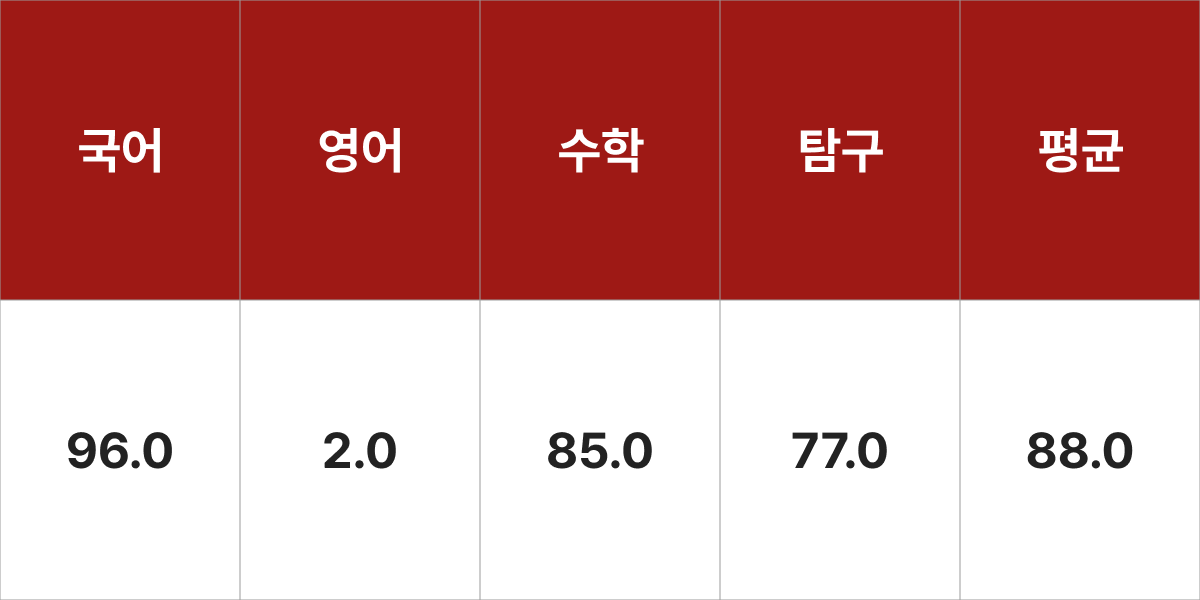 경희대학교 간호학과(인문) 입시결과