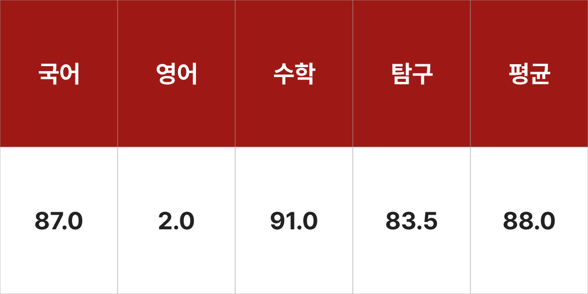 경희대학교 미디어학과 입시결과