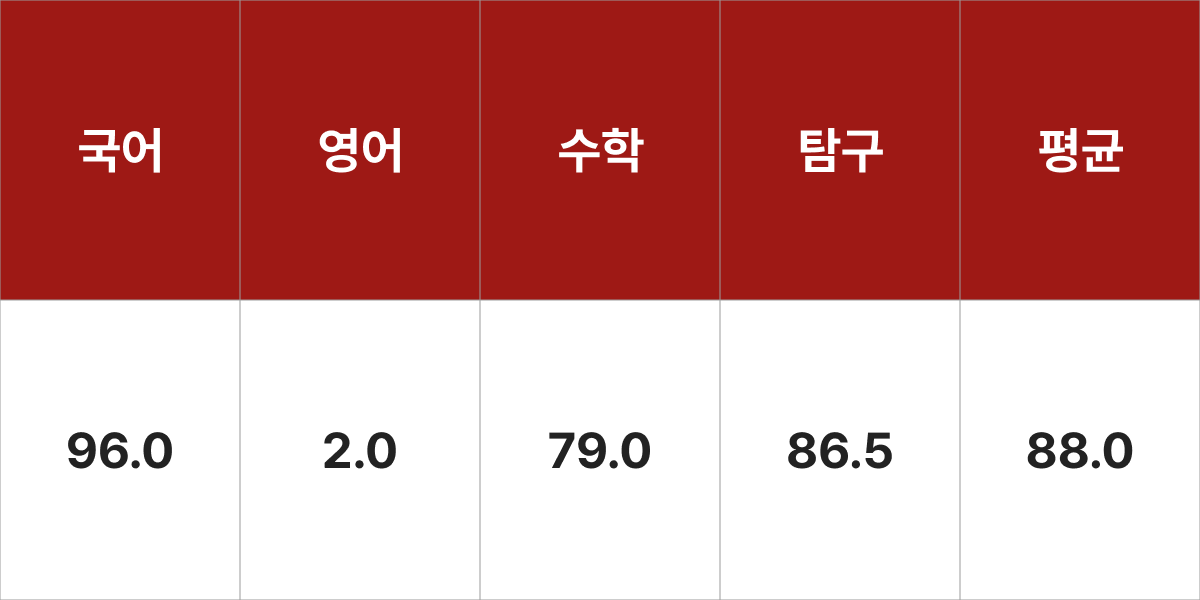 경희대학교 사학과 입시결과