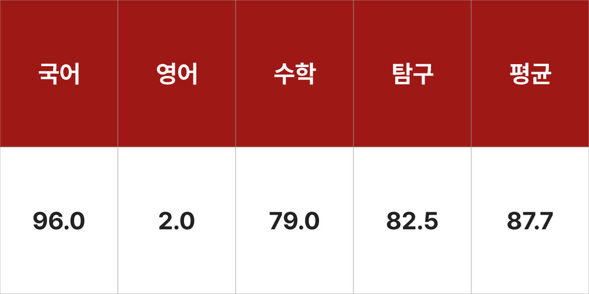 경희대학교 영어영문학과 입시결과