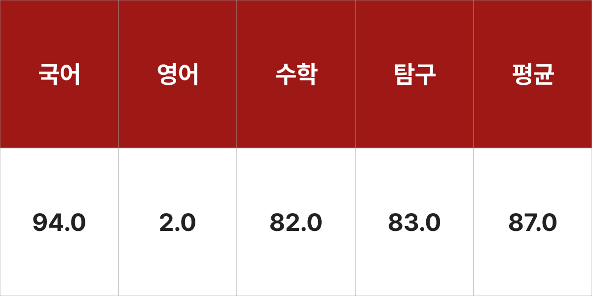 경희대학교 의상학과 입시결과