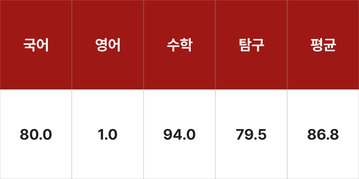 경희대학교 식품영양학과 입시결과