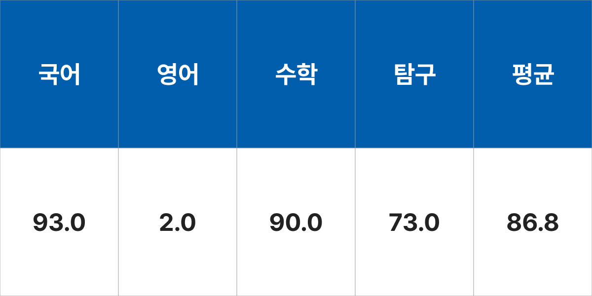 서울시립대학교 도시행정학과 입시결과