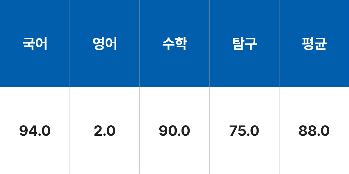 서울시립대학교 자유전공학부 입시결과